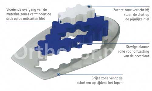 Bauerfeind Viscospot vernieuwd – 3 Zones