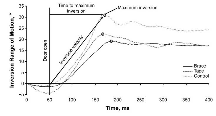 enkelbrace vs tape onderzoek